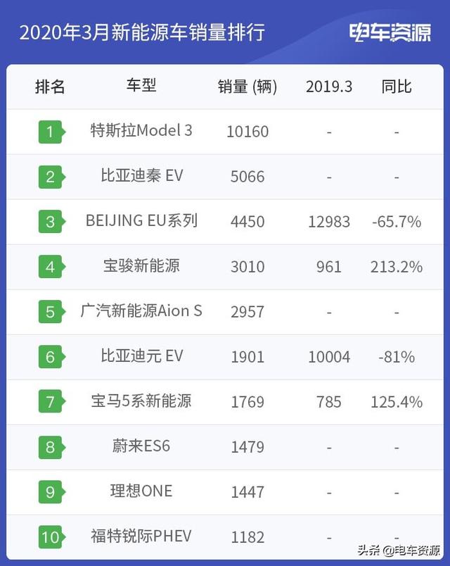 3月Model 3销量破万！比亚迪销量将在4月上涨？