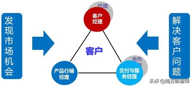 华为的第二次变革：被逼出来的全球化和铁三角协作