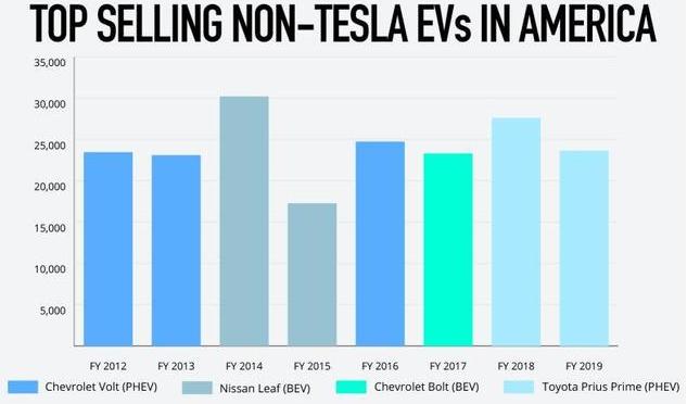 特斯拉在美称雄，再无敌手？40多个品牌竟卖不赢一家特斯拉
