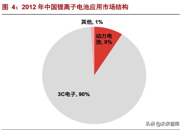 新能源锂行业专题报告：新能源“锂”所应当