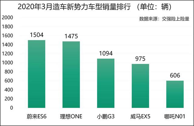 3月销量排名，造车新势力蔚来已来，理想来袭！还有哪吒闹海！