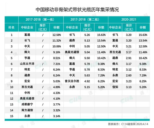 透视中国移动非骨架式带状光缆集采：价格见底，5G可期