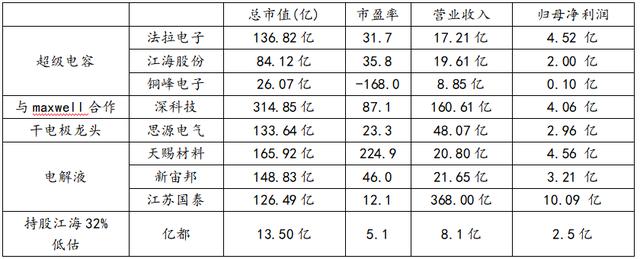 特斯拉“干电极技术+超级电容”对锂电产业的影响
