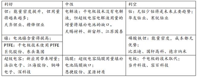 特斯拉“干电极技术+超级电容”对锂电产业的影响