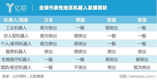 纵观工业机器人发展格局，韩国、中国发展最为猛进丨亿欧全球视角