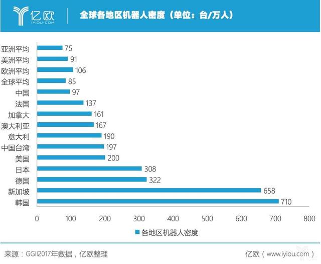 纵观工业机器人发展格局，韩国、中国发展最为猛进丨亿欧全球视角
