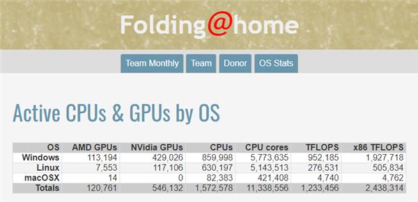蛋白质折叠项目算力达240亿亿次：超越全球500台最强超算总和