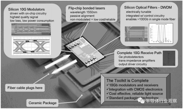 硅基光电子：微电子与光电子的交融点