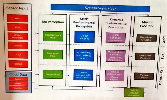 无人车整体架构探秘—感知篇