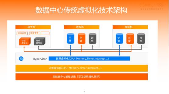从 VMWare 到阿里神龙，虚拟化技术 40 年演进史