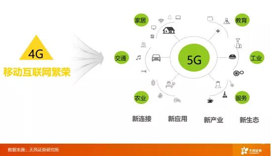 新基建|天风证券唐海清：5G带来哪些改变及我国产业链的发展情况