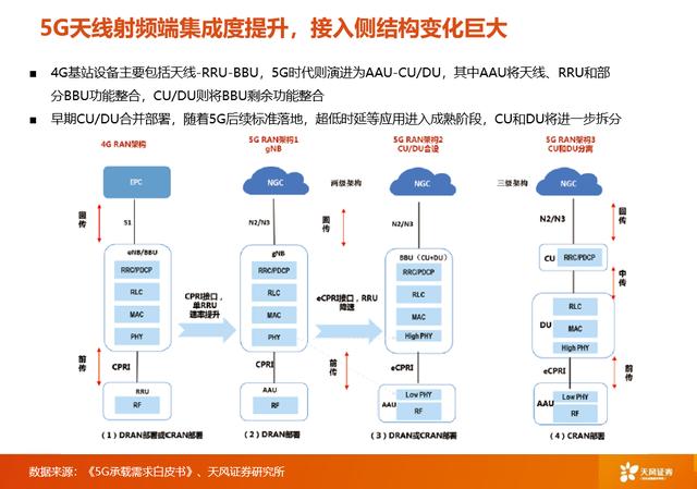 新基建|天风证券唐海清：5G带来哪些改变及我国产业链的发展情况
