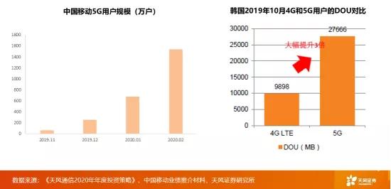 新基建|天风证券唐海清：5G带来哪些改变及我国产业链的发展情况