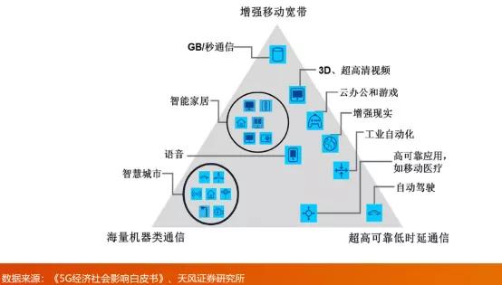 新基建|天风证券唐海清：5G带来哪些改变及我国产业链的发展情况