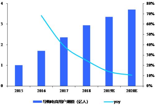 导购电商十五年：从“蘑菇街”到“值得买”的蜕变之路 | 国君传媒
