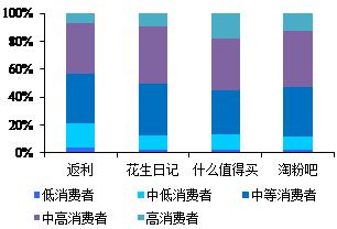导购电商十五年：从“蘑菇街”到“值得买”的蜕变之路 | 国君传媒