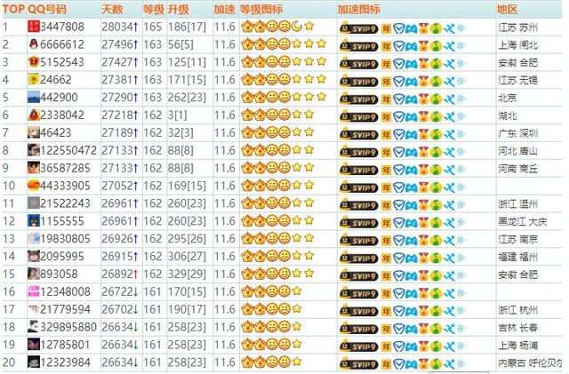 你知道QQ最高等级是多少吗？