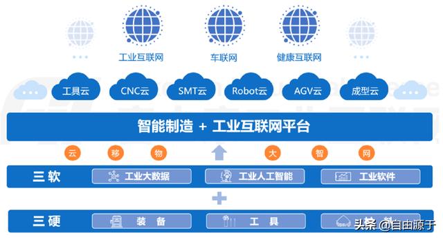 工业富联2019年报：智能制造+工业互联网，对内降本对外赋能