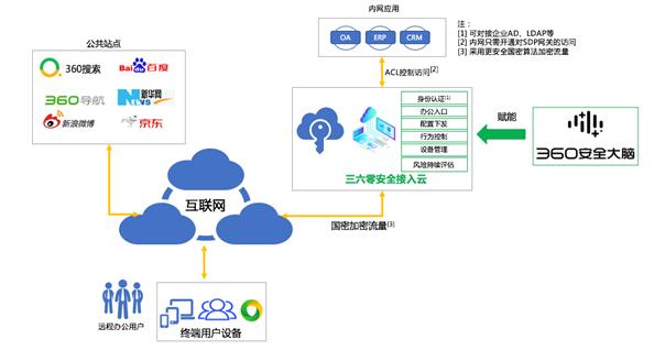 “零信任”时代加速VPN消亡，360安全接入云为企业穿上“隐身衣”