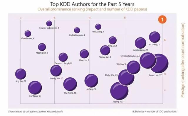 AI2000全球最具影响力学者榜单发布 郑宇多领域影响力华人第一