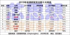 2019年半导体研发投入增长，20家公司过10亿美元