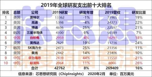 2019年半导体研发投入增长，20家公司过10亿美元