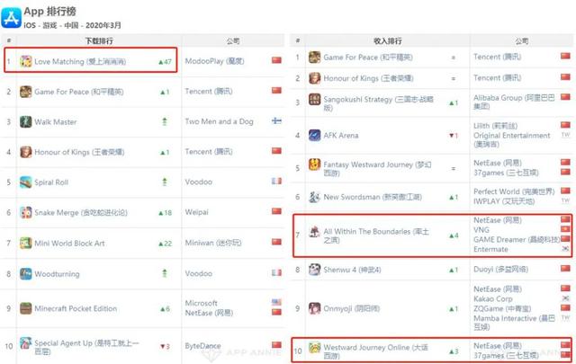 3月收入榜：国内阿里重回第3，出海莉莉丝蝉联冠军