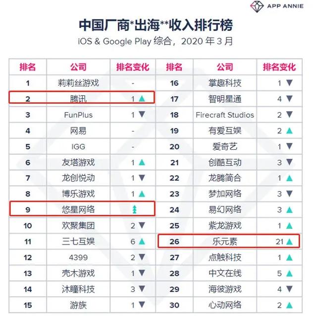 3月收入榜：国内阿里重回第3，出海莉莉丝蝉联冠军