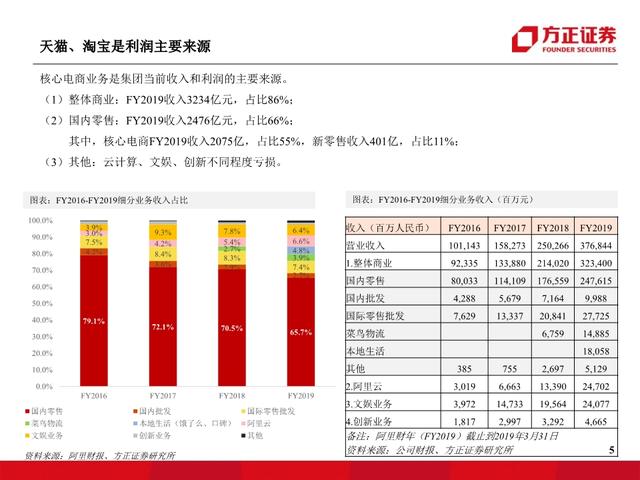 阿里巴巴专题报告：从新零售时代迈入五新时代，全面进击新基建