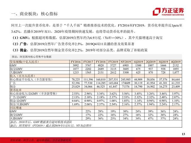 阿里巴巴专题报告：从新零售时代迈入五新时代，全面进击新基建