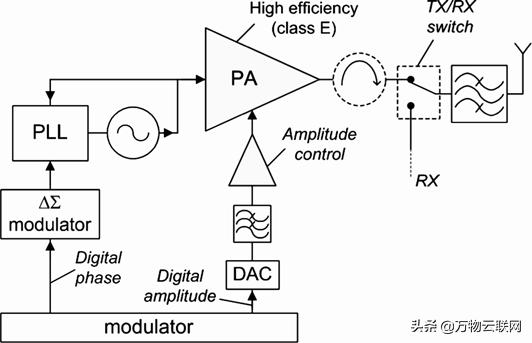 2G/3G移动通信标准和相关手机上行射频链路架构介绍