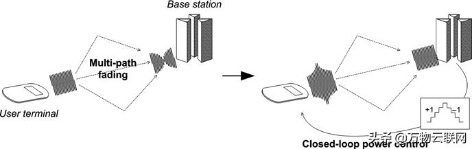 2G/3G移动通信标准和相关手机上行射频链路架构介绍