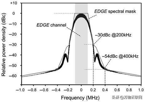 2G/3G移动通信标准和相关手机上行射频链路架构介绍