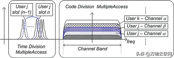 2G/3G移动通信标准和相关手机上行射频链路架构介绍
