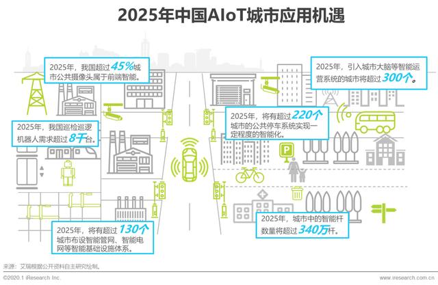 2020年中国智能物联网（AIoT）白皮书