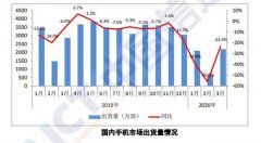 国内销量下降 23.3% iPhone激增416% 来自标题党的告警