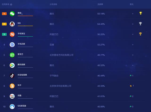 最受欢迎十大手机应用，你经常用哪个？