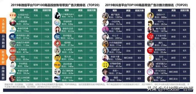 微信vs抖音：4大品类投放分析报告!