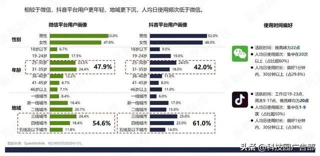 微信vs抖音：4大品类投放分析报告!
