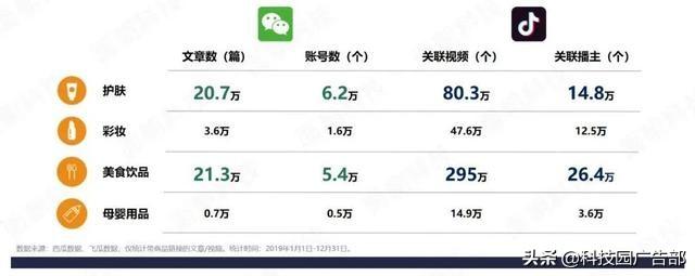 微信vs抖音：4大品类投放分析报告!