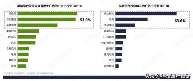 微信vs抖音：4大品类投放分析报告!