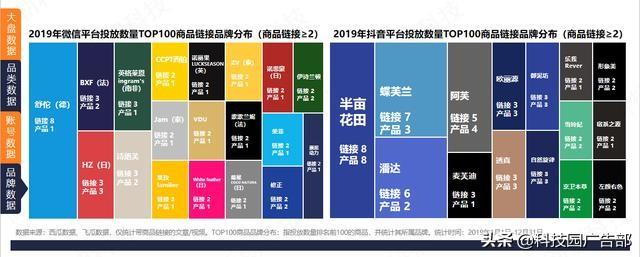 微信vs抖音：4大品类投放分析报告!