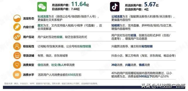 微信vs抖音：4大品类投放分析报告!