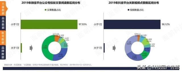 微信vs抖音：4大品类投放分析报告!