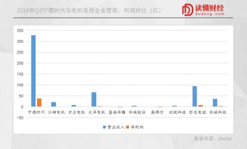 宁德时代都3000亿了，为什么电机电控还没跑出一家大公司？