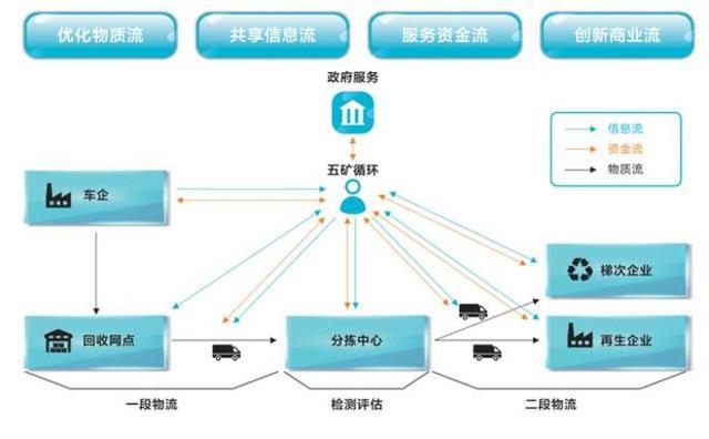 电动车的保值率有救了 首家动力电池回收平台上线