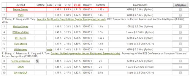 大华股份AI荣获双目立体匹配算法评测全球排名第一