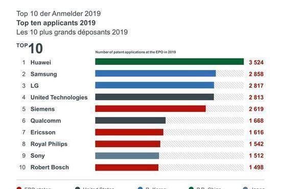 华为传来好消息，打败三星和高通，登上欧洲第一的宝座