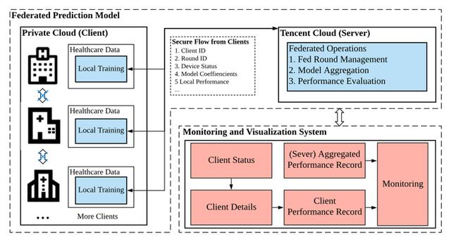腾讯天衍实验室联合微众银行研发医疗联邦学习，脑卒中预测准确率达80%