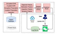 腾讯天衍实验室联合微众银行研发医疗联邦学习，脑卒中预测准确率达80%